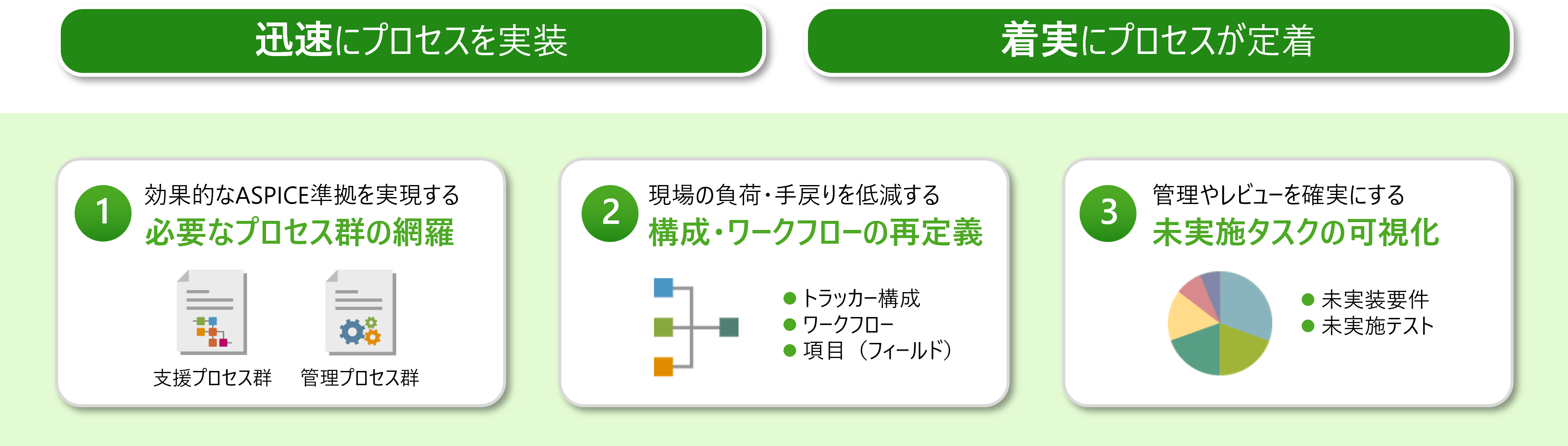 迅速にプロセスを実装 着実にプロセスが定着