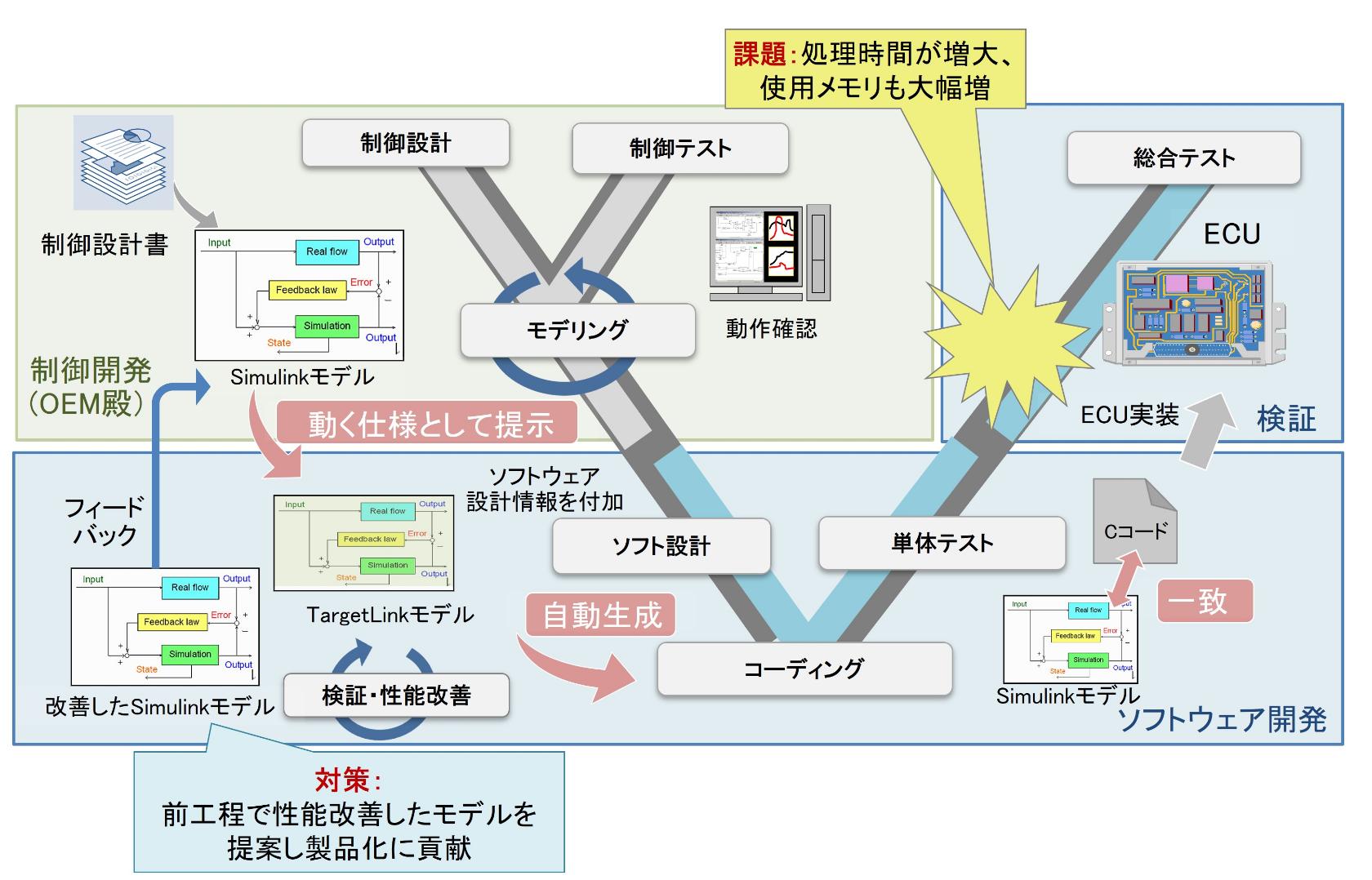 導入事例：自動車メーカー、メガサプライヤー