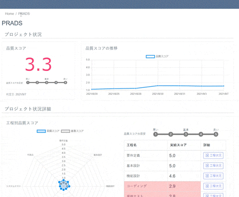 プロジェクトの最新状況が一目でわかる品質スコアリング機能