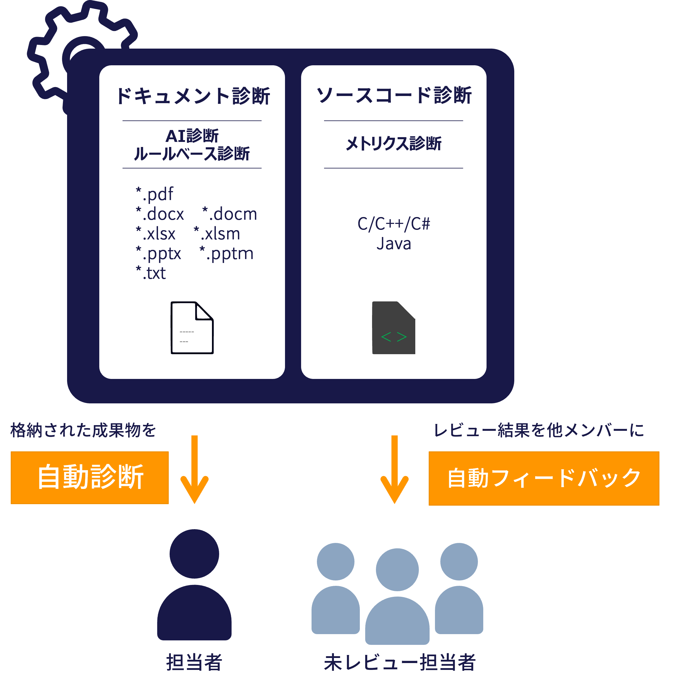 人手をかけずレビューを効率化 成果物自動診断機能