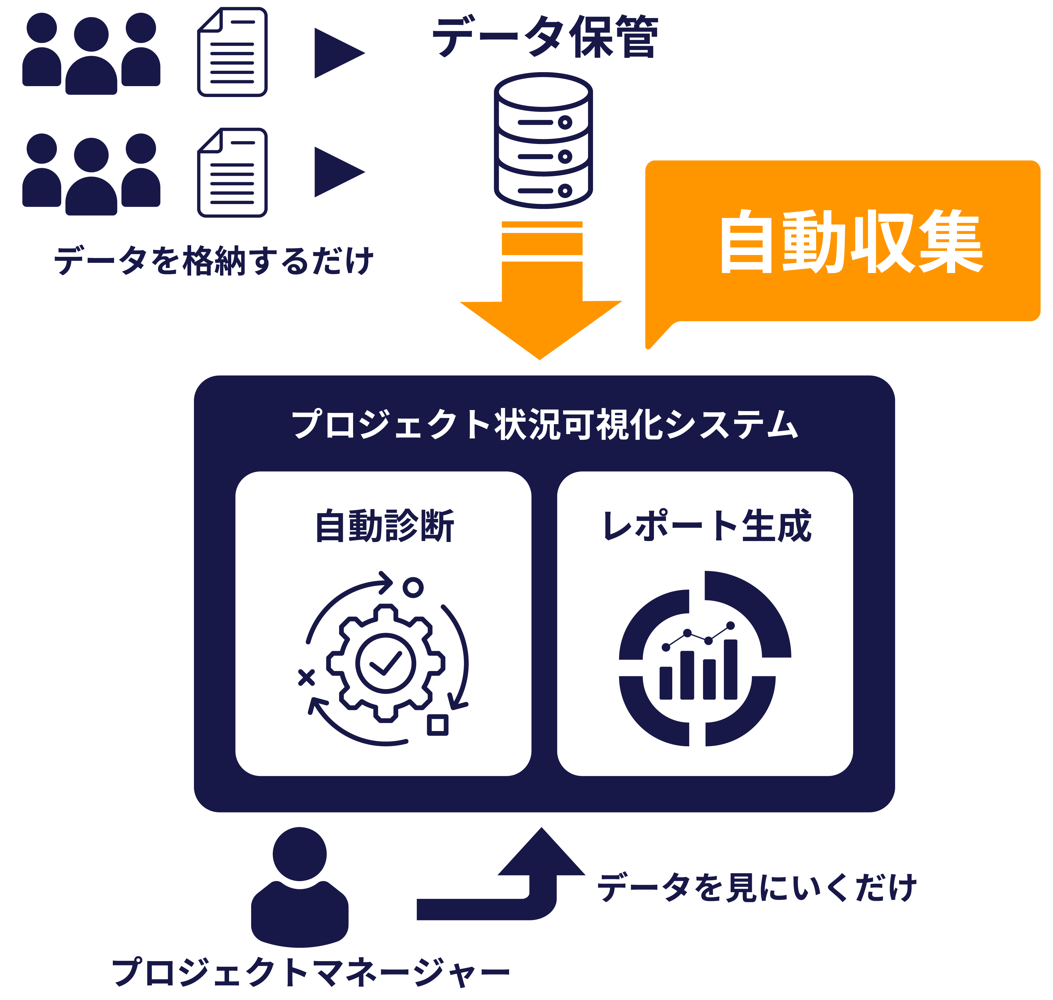 日々の管理負担も軽減 自動データ収集機能