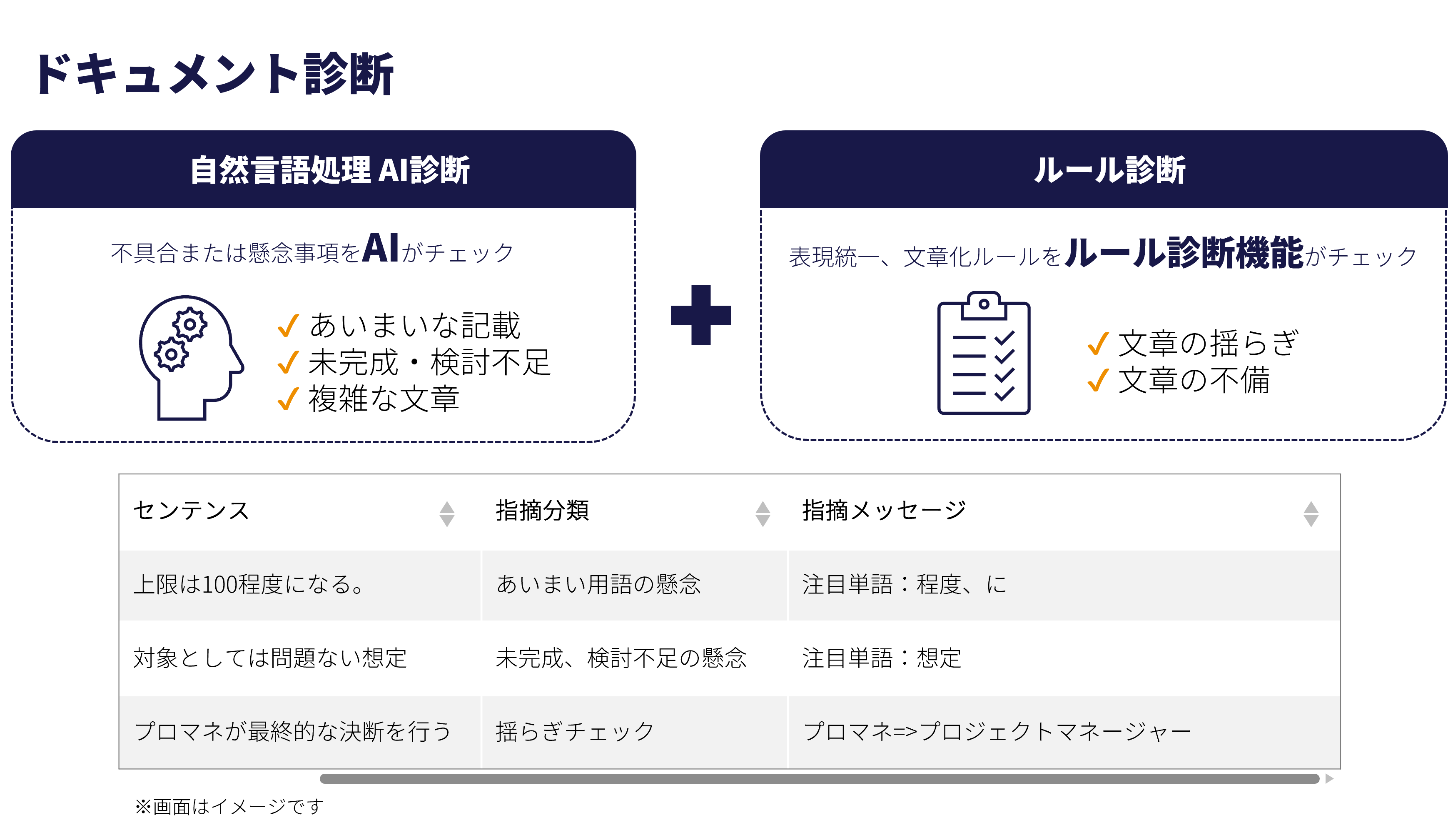 AI診断に加え、お客さま独自のルールで成果物の品質を診断可能