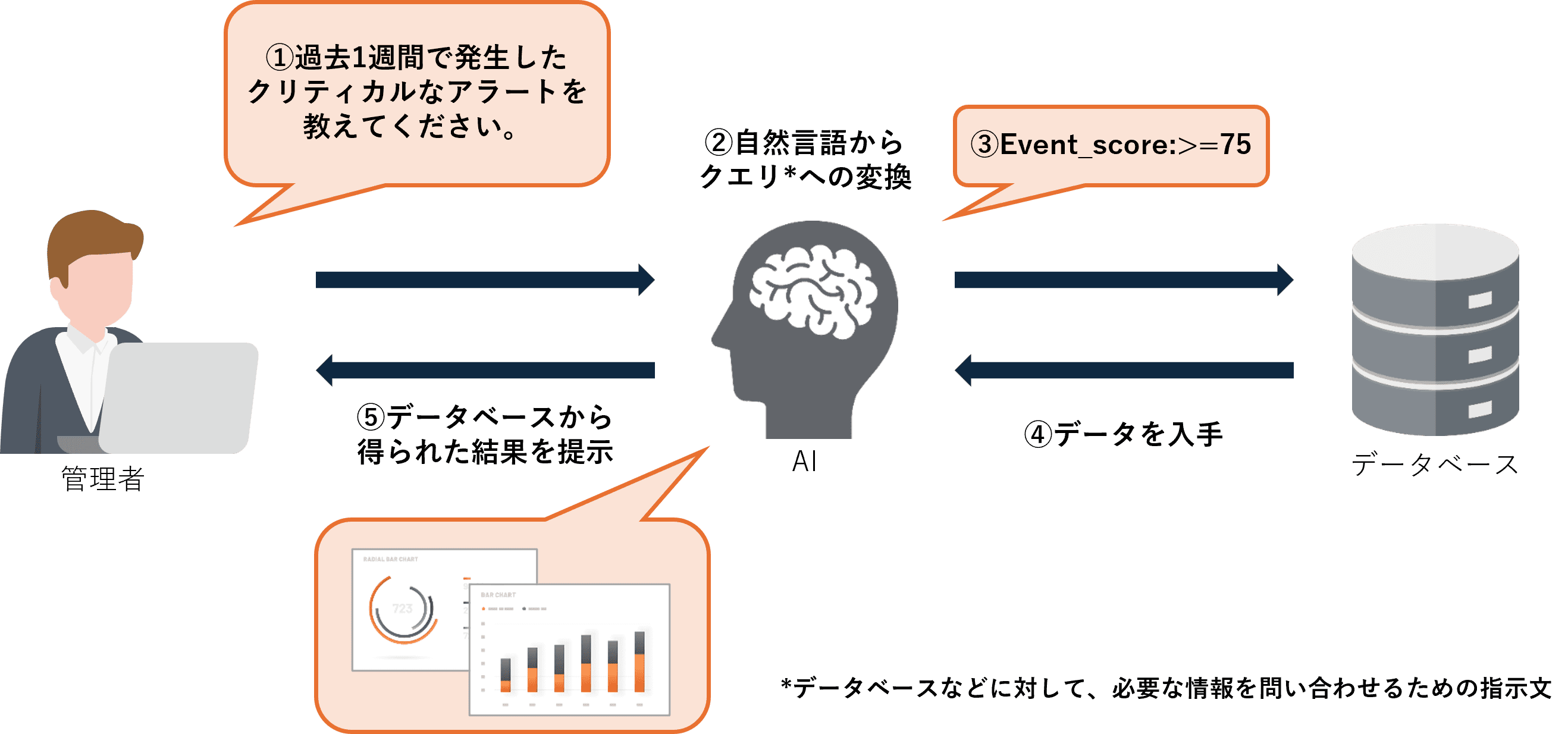 AIによる豊富な分析機能とインシデント対応支援で、管理者の負荷軽減