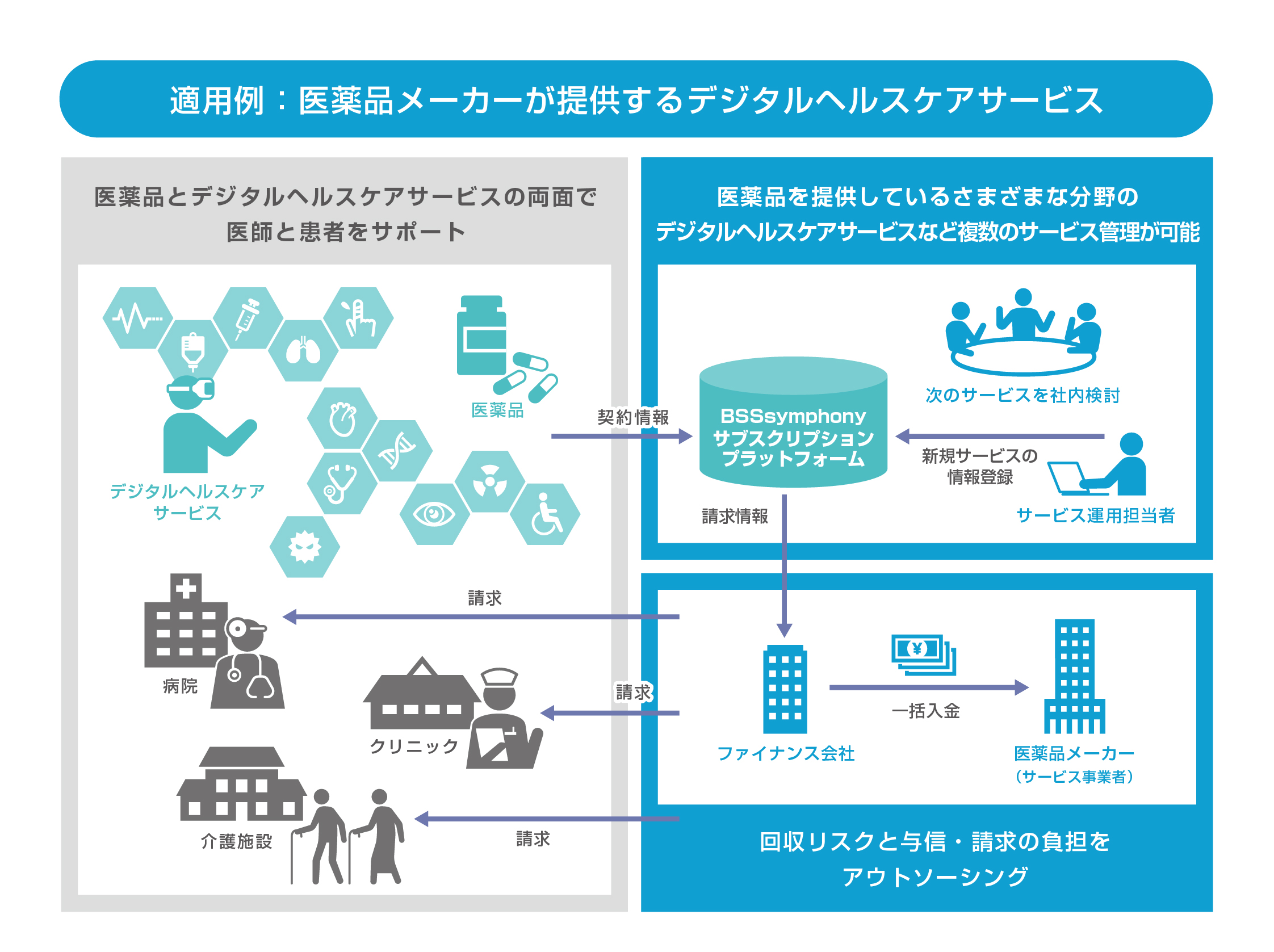 適用例：医薬品メーカーが提供するデジタルヘルスケアサービス