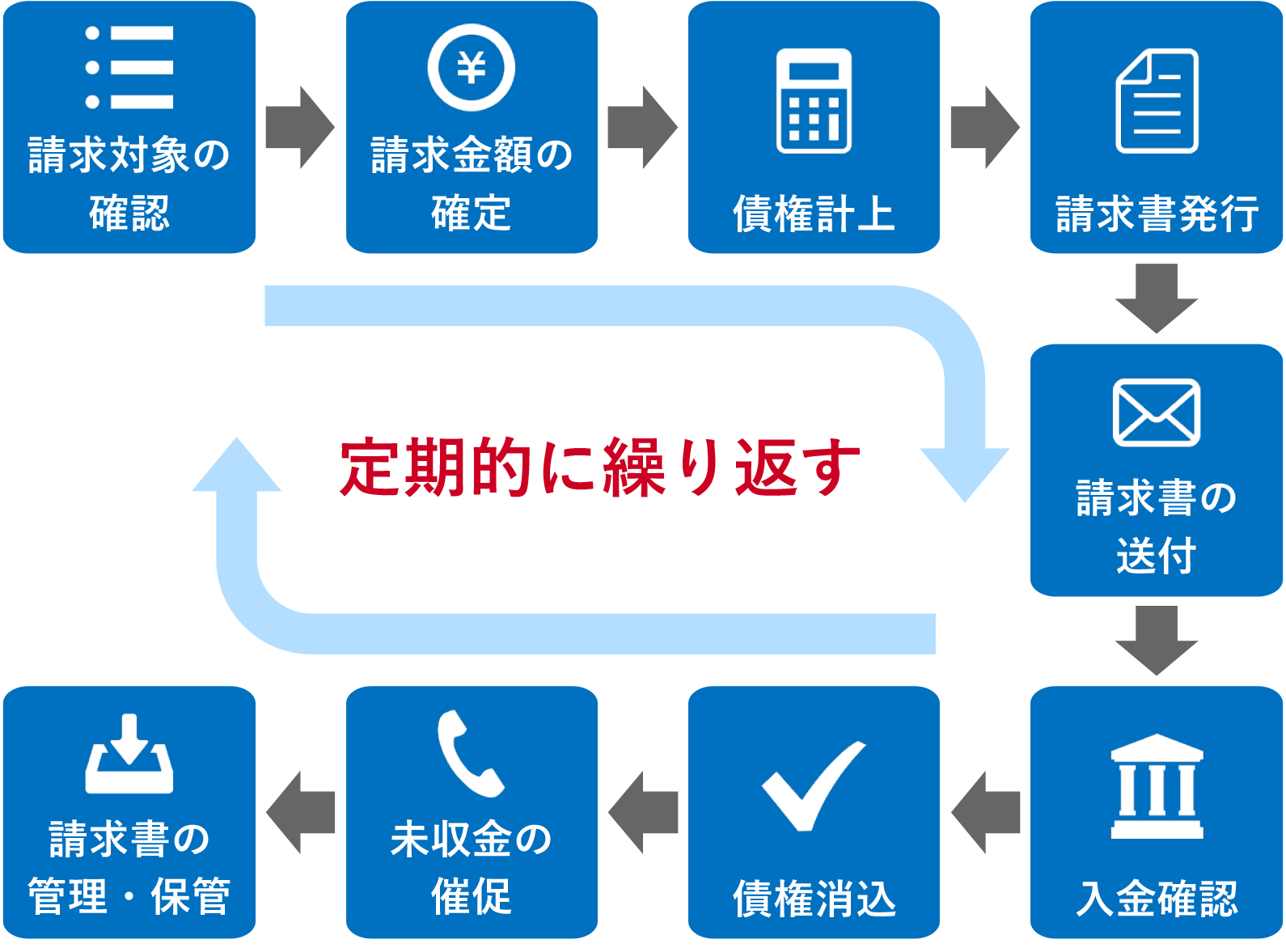 サブスクリプションビジネスの請求プロセスの流れ