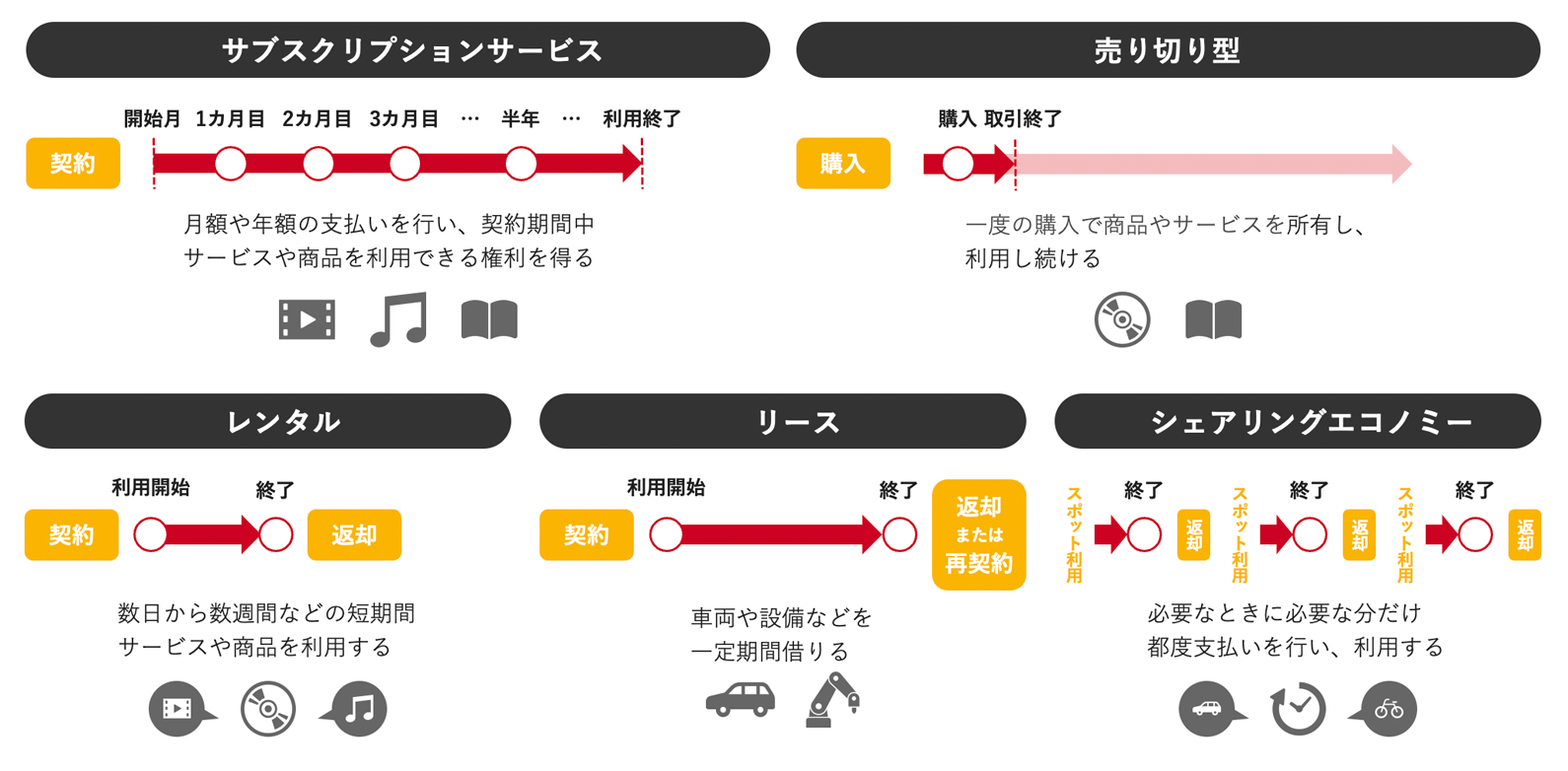サブスクリプションサービスと従来のサービスとの違いの図