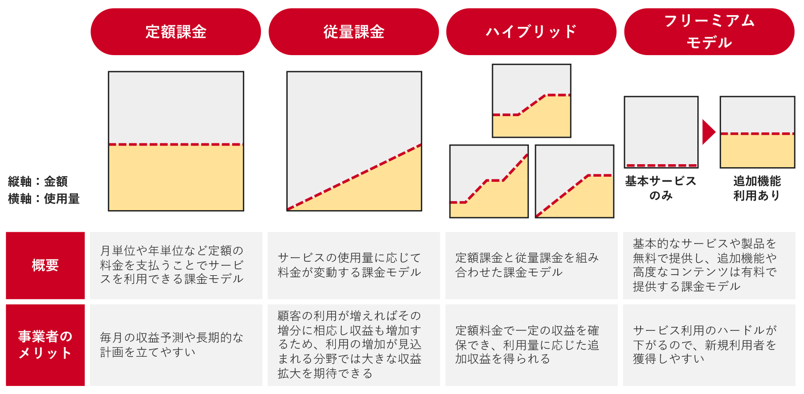 サブスクリプションビジネスにおける代表的な課金モデルの図