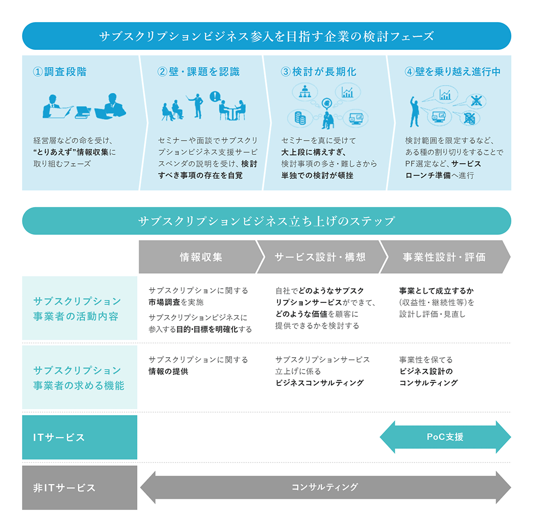 サブスクリプションビジネス参入をめざす企業の検討フェーズ