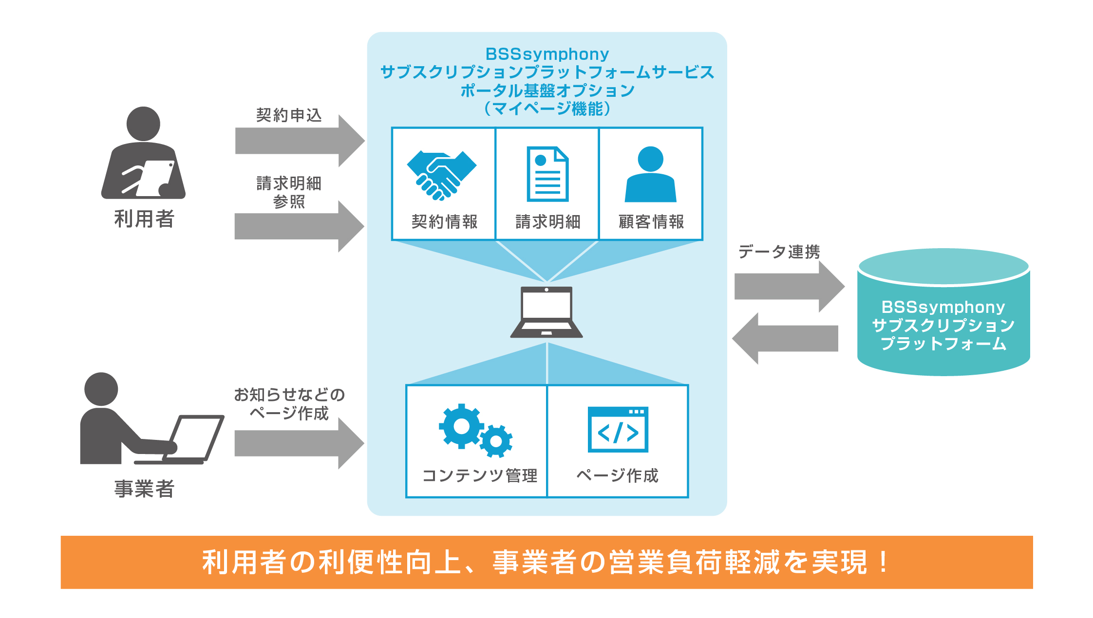 日本の商習慣に沿った債権管理やさまざまな料金体系に対応した課金方法に対応します