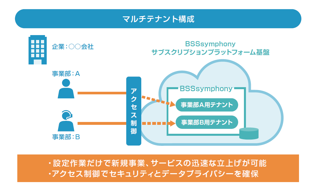 マルチテナント対応