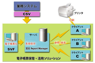 電子帳票保管・活用ソリューション 構成イメージ