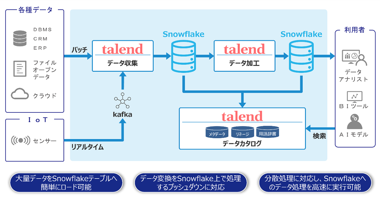 ユースケース２ TalendがSnowflakeに最適化した機能を提供。信頼できるデータをSnowflakeへ素早くデリバリー
