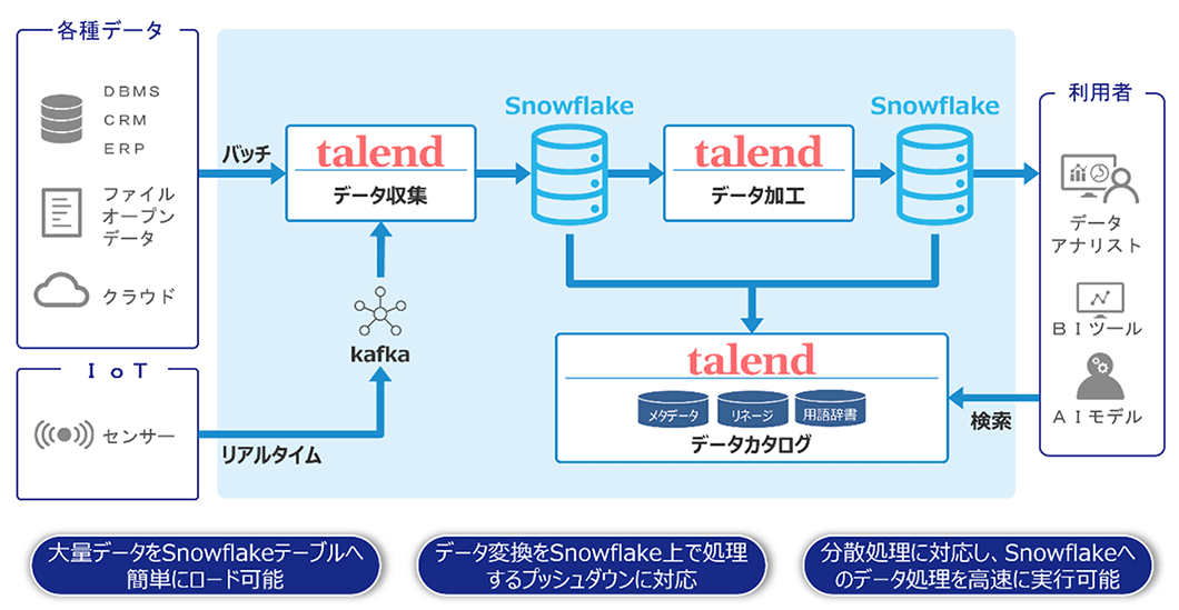 ユースケース２ TalendがSnowflakeに最適化した機能を提供。信頼できるデータをSnowflakeへ素早くデリバリーできます