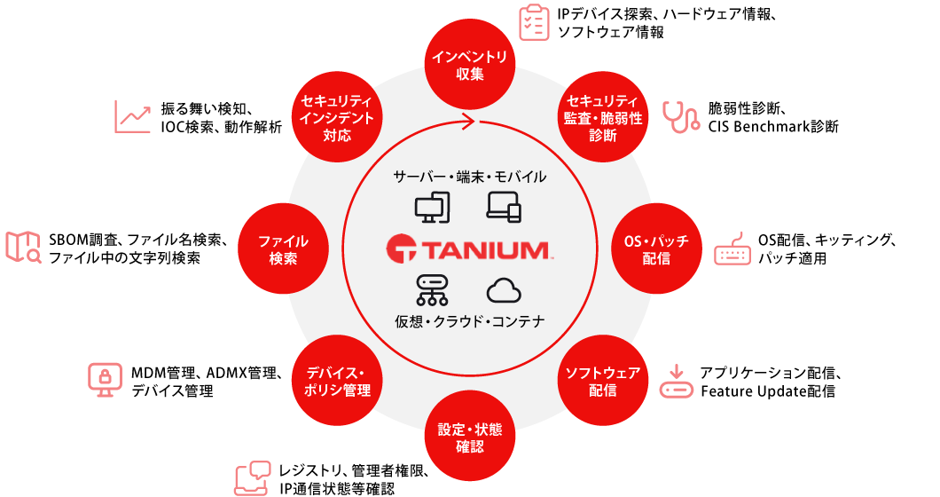Taniumが提供する機能