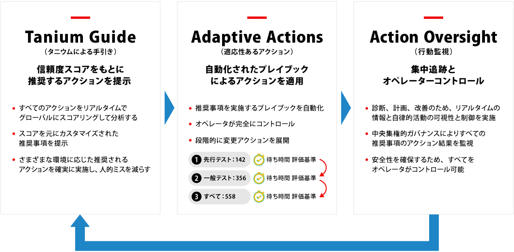 データを活用した自動化と意思決定支援