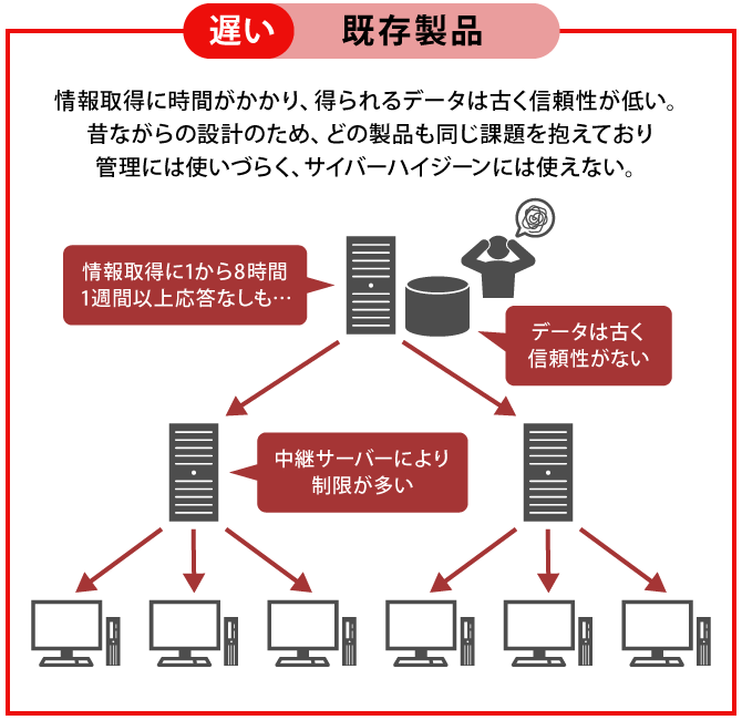 既存製品の課題