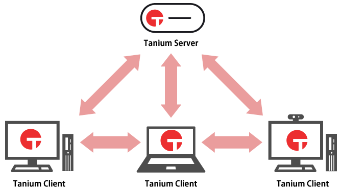Taniumプロトコル