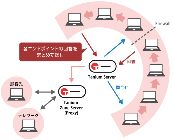 リニアチェーン