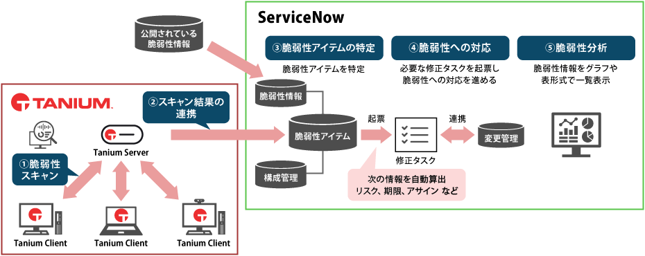 TaniumとServiceNow連携