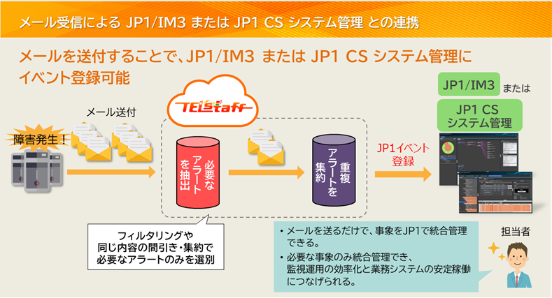 JP1/IM3、JP1 CS システム管理との連携
