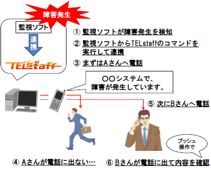 ①監視ソフトが障害発生を検知②監視ソフトからTELstaffのコマンドを実行して連携③まずはAさんへ電話④Aさんが電話に出ない・・・⑤次にBさんへ電話⑥Bさんが電話に出て内容を確認
                                