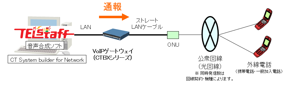LAN接続機器（VoIPゲートウェイ「CTBXシリーズ」）を利用する構成図
