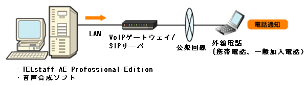 LAN接続機器（VoIPゲートウェイ「NT4E-BRIHWB」）を利用する構成図