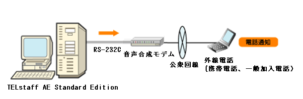 シリアルポート接続機器（音声合成モデム）を利用する構成図
