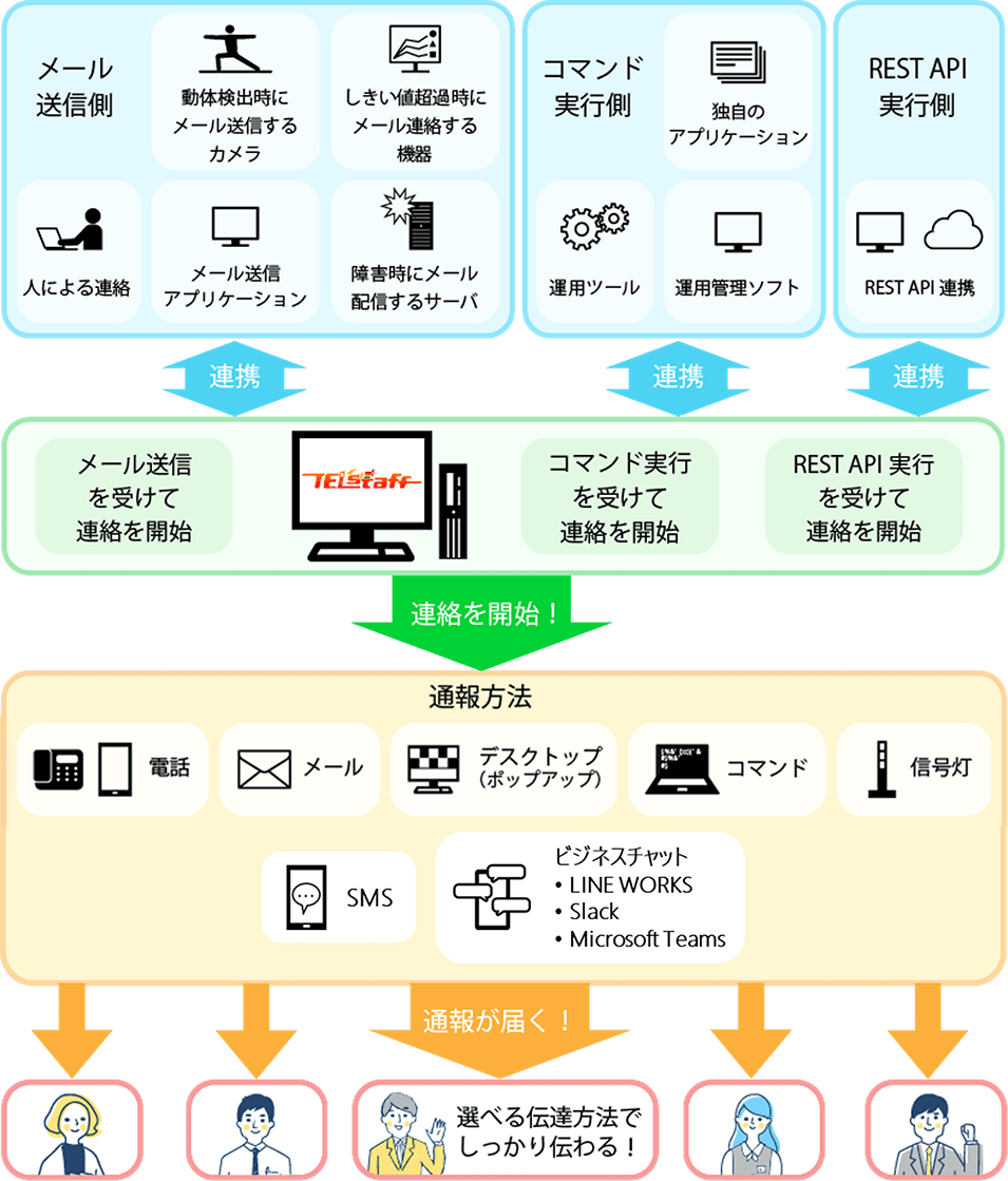 統合通報管理システム TELstaff 利用イメージ