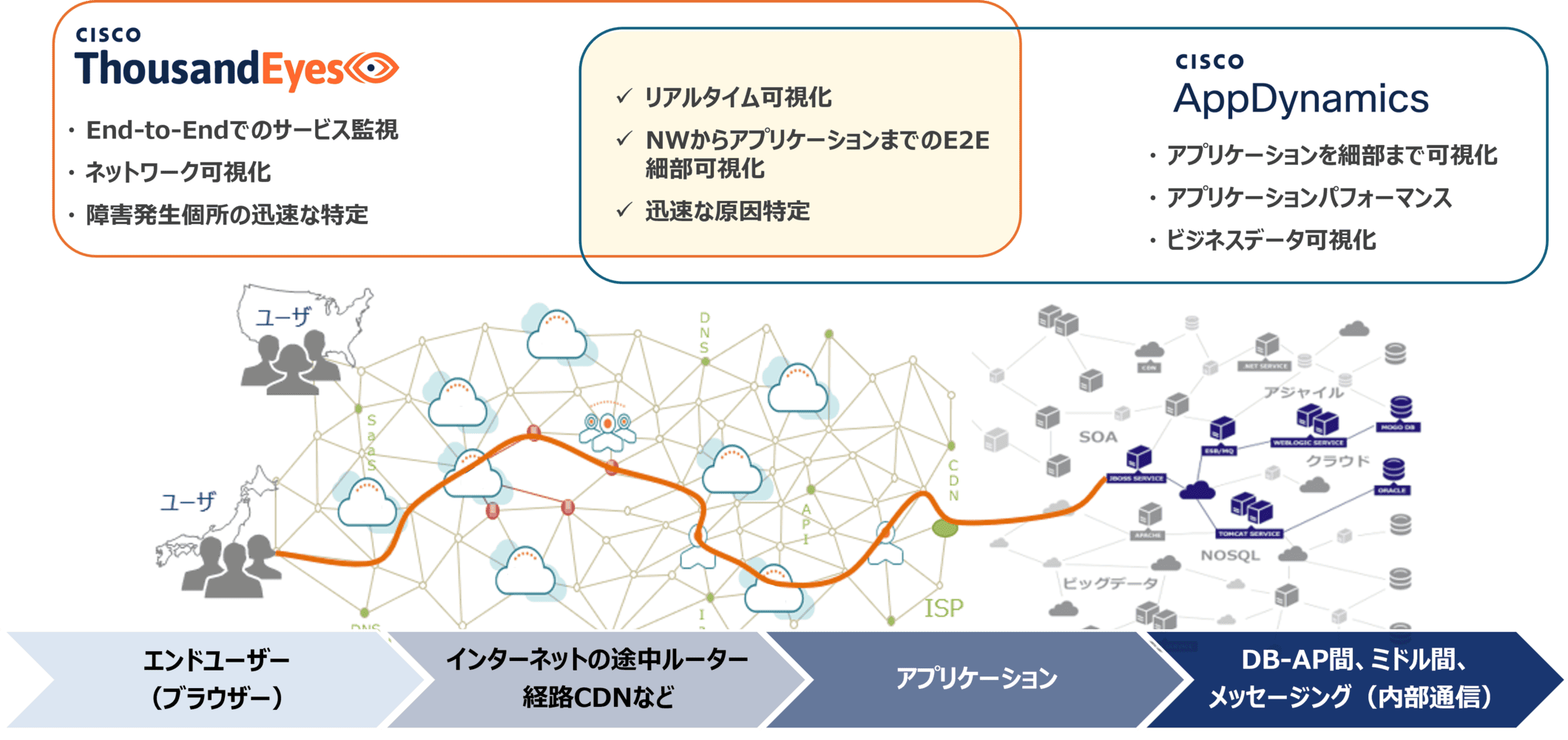 ThousandEyes × AppDynamics：UX直結の障害特定「外側の経路」と「アプリ内部」を紐付け、指差し合いのない運用へ