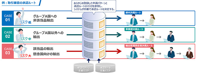 取引審査の承認ルート