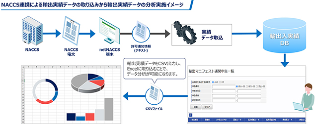 NACCS連携による輸出実績データの取り込みから輸出実績データの分析実施イメージ