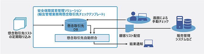 懸念取引先チェック機能を導入 詳細図
