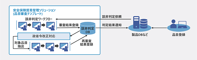 該非判定機能を導入 詳細図