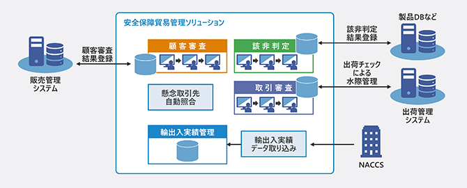 全機能を導入し、基幹システムとの連携を図る。 詳細図