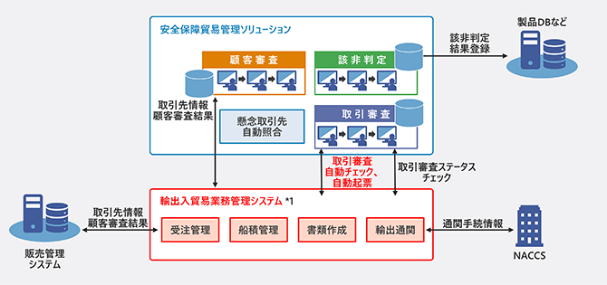 輸出入貿易業務管理システムとの連携による貿易管理の効率的なコントロールを実現。 詳細図