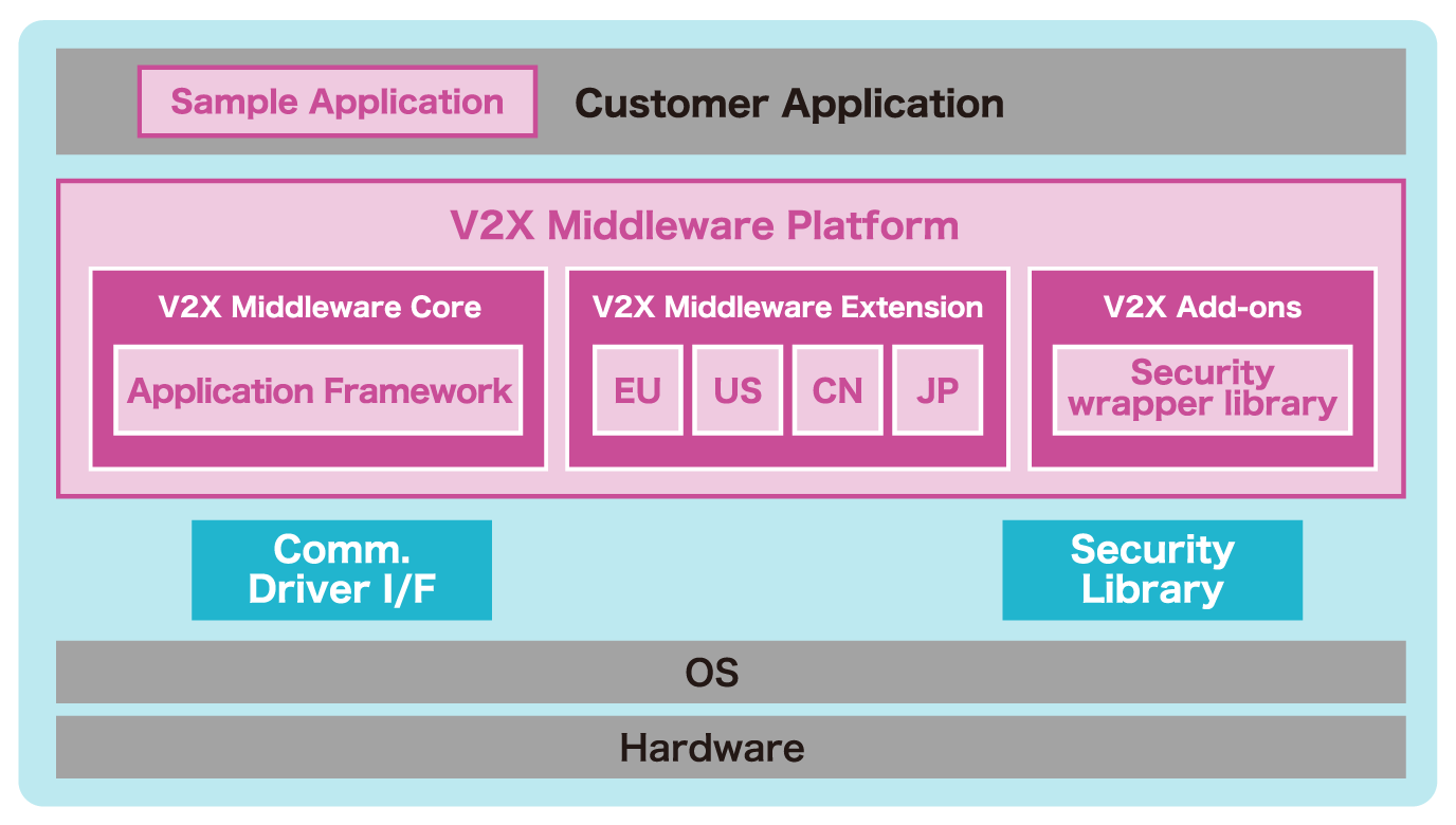 V2X Middleware Platform 構成