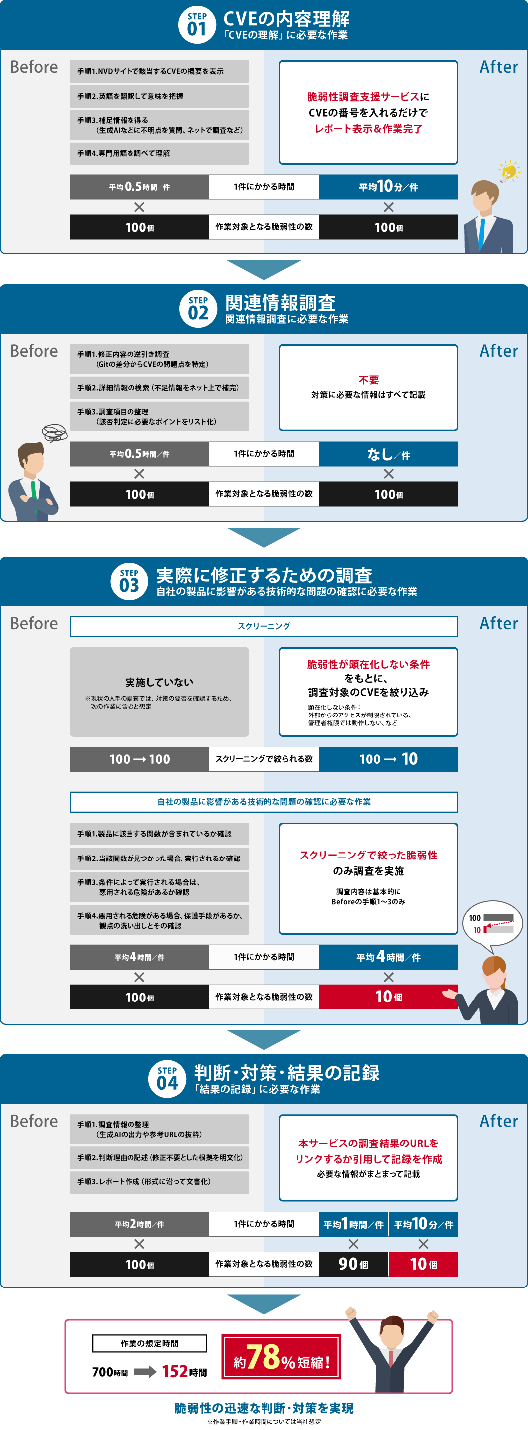 従来の脆弱性対策との比較