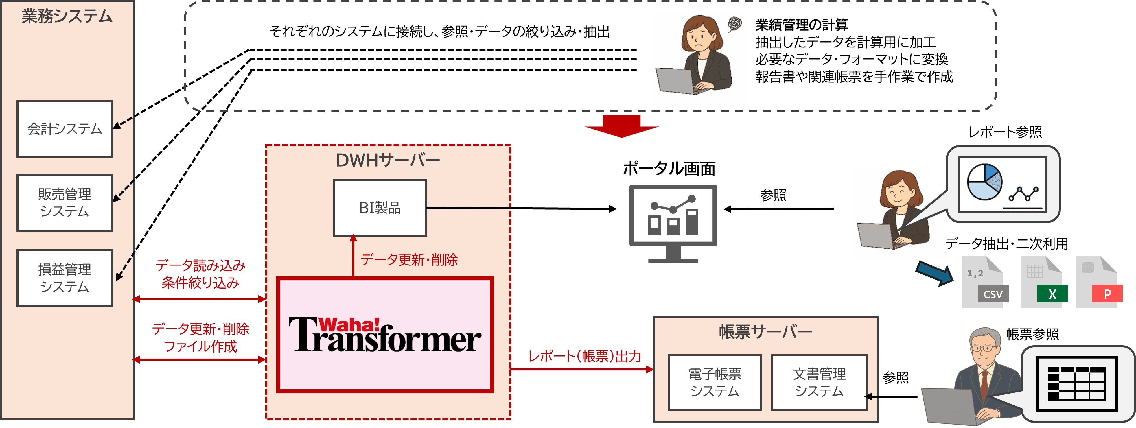 計算ソフトで行われてきた業績管理を効率的に実現