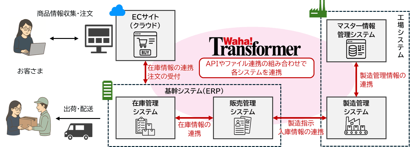 社内システムのハブとして社内のデータ・ファイルを連携