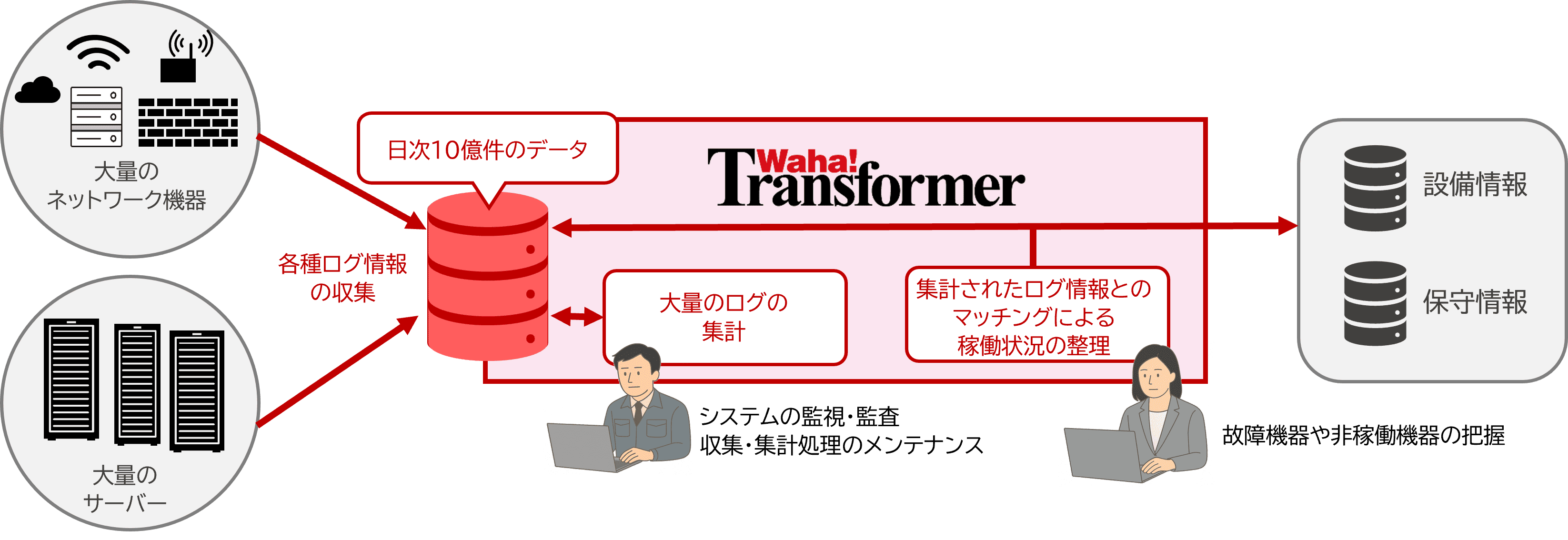 巨大ITインフラのセキュリティ監査強化を、膨大なログの高速処理で実現