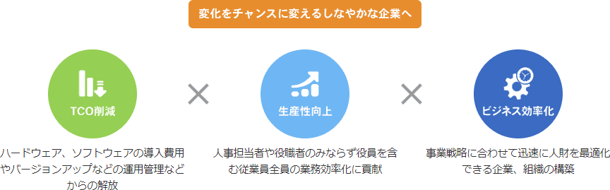 導入効果2 変化に柔軟に対応できる企業へ変革