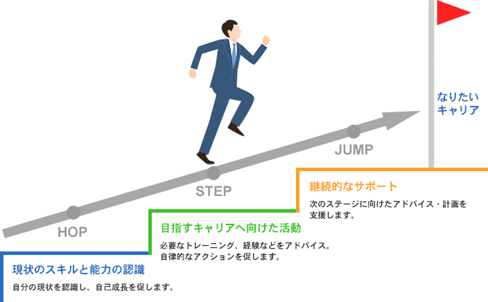 導入効果3 従業員の自律的なキャリア形成による成長