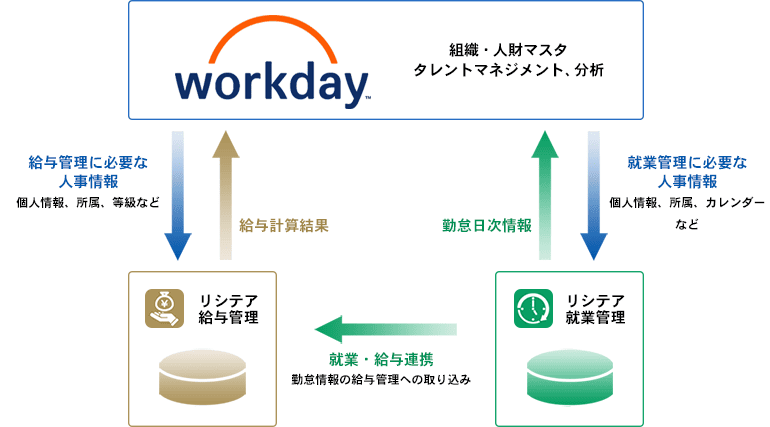 導入効果4 リシテア連携によるワンストップ管理