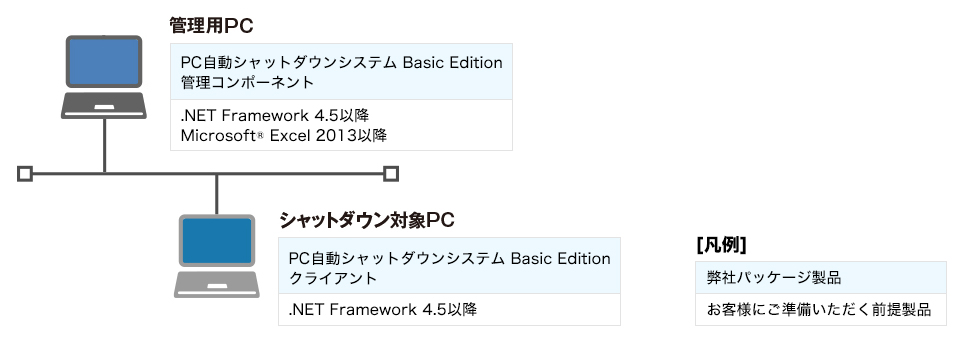 システム構成の図