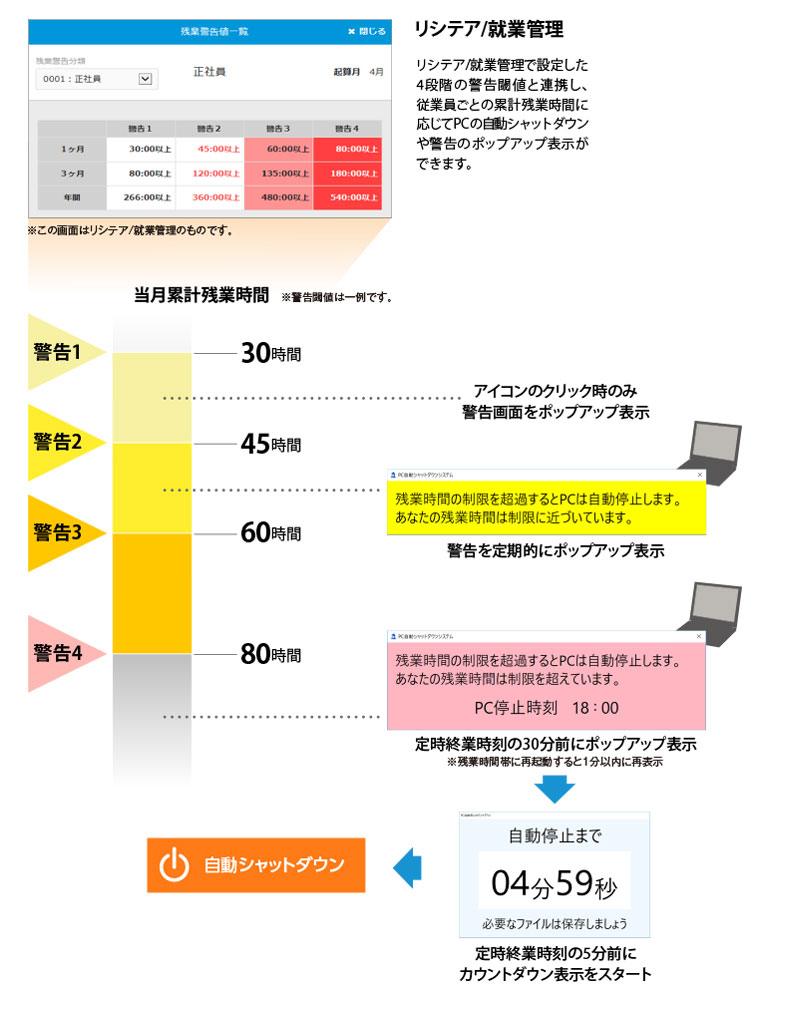 リシテアとの連携の図