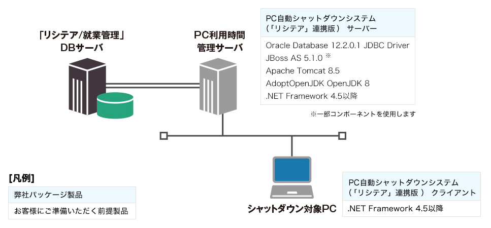 システム構成の図
