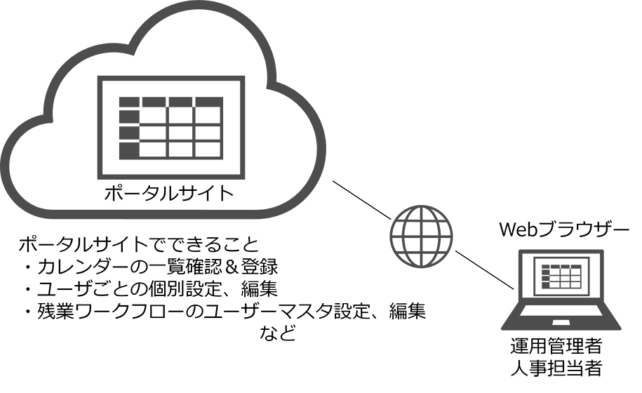 Webブラウザーで動作制御や人事マスタ操作を簡単に設定、確認が可能にの図