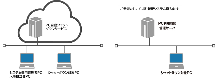 システム構成の図