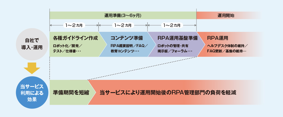 RPA運用支援クラウドサービスの図